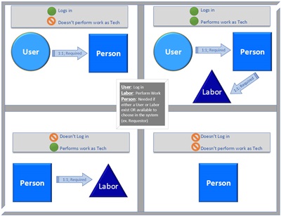 Four quadrant image showing the relationship between User Person and Labor